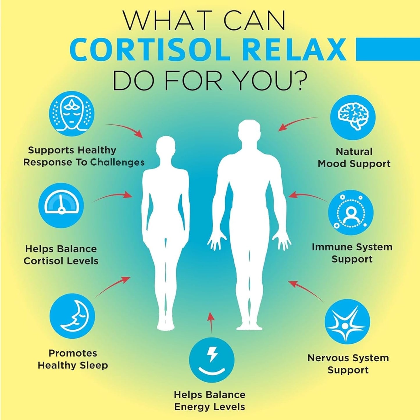 Infographic about “What Can Cortisol Relax Do for You?”—supports stress response, balances cortisol & energy, promotes sleep, mood, immune & nervous system.