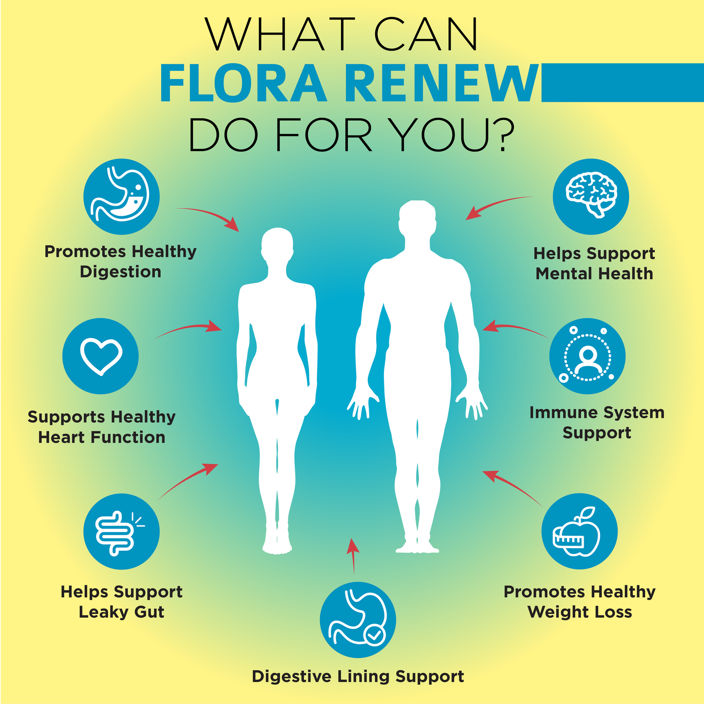 Infographic titled “What Can Flora Renew Do for You?” with silhouettes and icons listing benefits: healthy digestion, mental health, immune support, heart health, leaky-gut and digestive lining support, weight loss.
